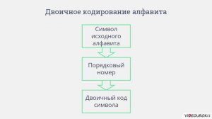 7 класс. 08. Преобразование информации из непрерывной формы в дискретную. Двоичное кодирование