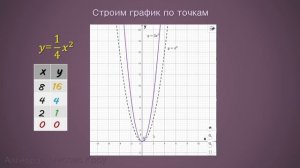 Функция y=ax^2 и её график. Как построить ПАРАБОЛУ? // 9 класс