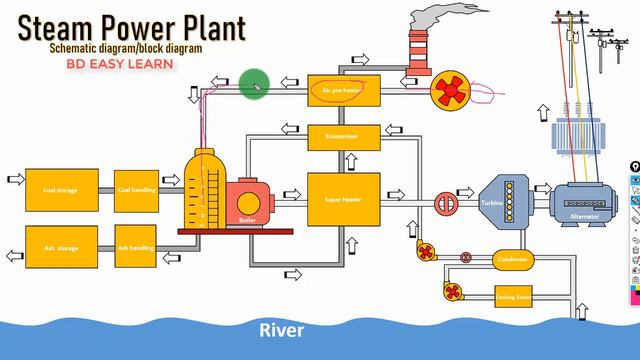 How Steam Power Plant Works with Animation | Bangla Lecture смотреть онлайн