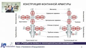 Наземное ОБОРУДОВАНИЕ газовой и газоконденсатной СКВАЖИНЫ | ФОНТАННАЯ АРМАТУРА