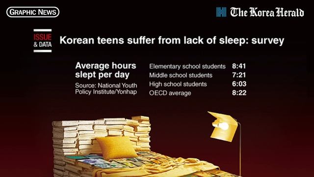[Graphic News] S. Korean teens suffer from lack of sleep: survey