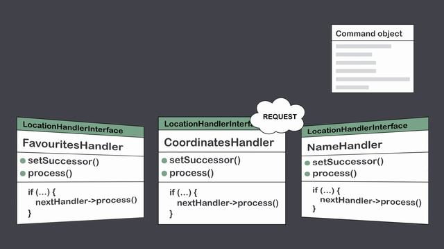 Chain of responsibility design pattern with Symfony example смотреть онлайн