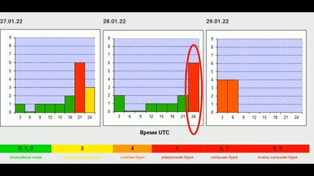 ОСТОРОЖНО!!! Начинаются Магнитные бури