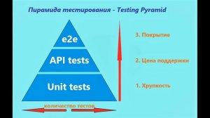 Видео 54. Пирамида тестирования. Testing Pyramid