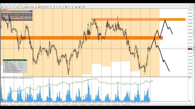 Анализ рынка Форекс на неделю 22.10 - 26.10 смотреть онлайн