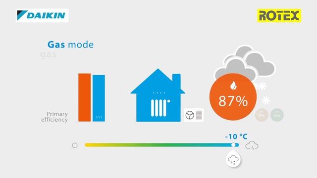 Как работает гибридный тепловой насос Daikin?