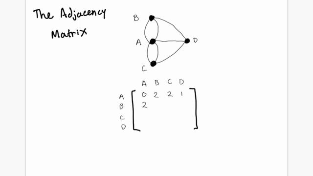 3 Ways To Represent Graphs in Python | Graph Theory With Python #2 смотреть онлайн