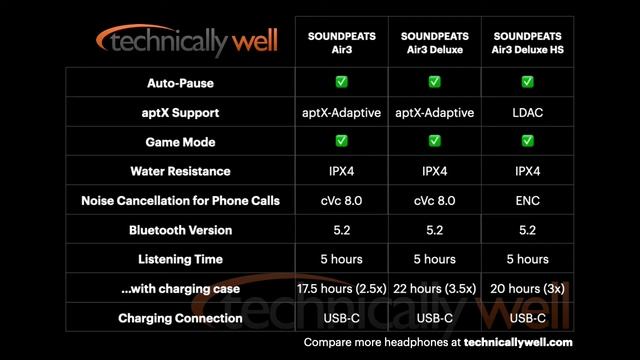 SOUNDPEATS Air3 Deluxe HS (vs regular Air3) смотреть онлайн