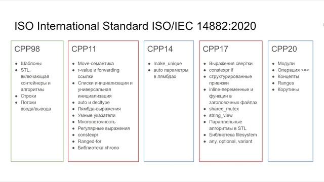 Стандарты С++ смотреть онлайн