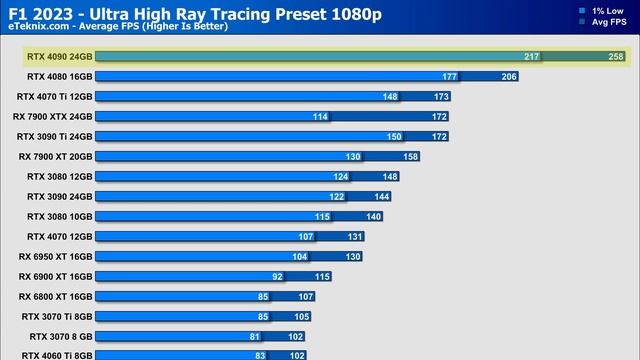 F1 23 | 30 GPUs Benchmarked [1080p, 1440p and 4K] смотреть онлайн