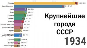 Крупнейшие города Российской империи, СССР и России