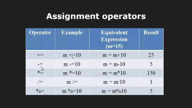 3. Operator in C++ || Data Structure and Algorithms || KikCode