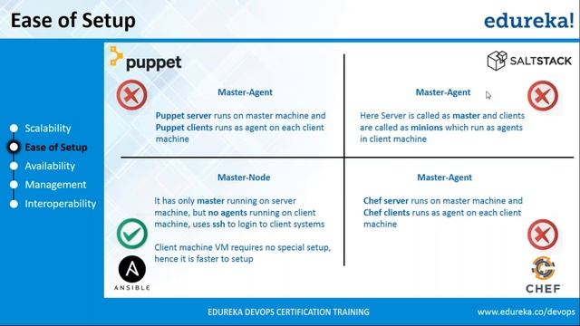 Chef vs Puppet vs Ansible vs SaltStack | Configuration Management Tools Comparison | Edureka смотреть онлайн