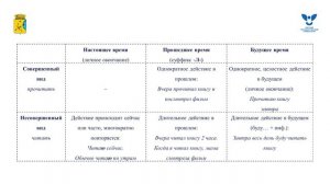 Совершенный и несовершенный вид глагола