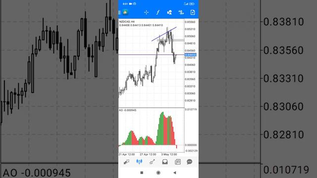 NZDCAD. свежая Qm sell zone H4.Для подтверждения продаж нужно дождаться разворотную формацию на М15