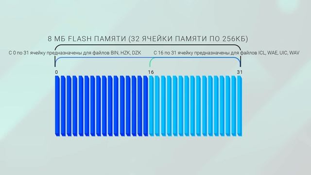 №3. Структура #Flash памяти дисплеев #DWIN и особенности работы смотреть онлайн