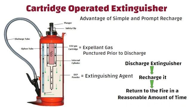 Fire Extinguishers & Classification of Fire