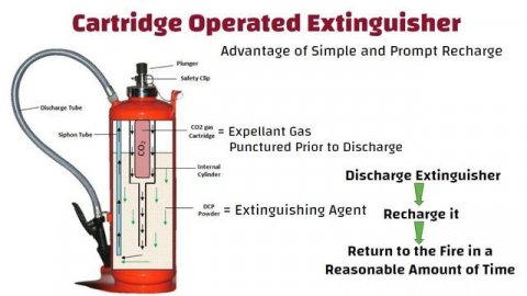 Fire Extinguishers & Classification of Fire