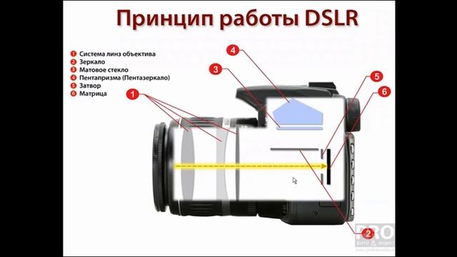 занятие ШТ Видеокамера  Устройство, принцип работы цифровой камеры