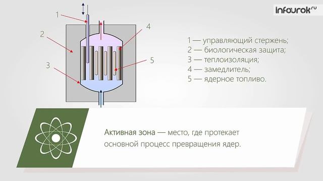 Ядерный реактор. Атомная энергетика _ Физика 9 класс #56 _ Инфоурок