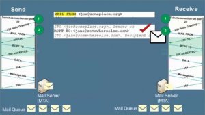 Proofpoint Tutorial - SMTP Process