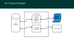 CA Workload Automation CA 7 Edition Version 12: Release Overview