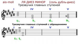 ЛЯ ДИЕЗ МИНОР - ТРЕЗВУЧИЯ с обращениями - ais-moll