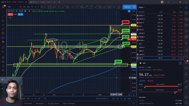 NIO Stock Price Prediction for Next Week! Technical Analysis on NIO Stock ($NIO) смотреть онлайн