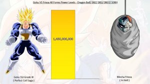 Goku VS Frieza All Forms Power Levels - Dragon Ball / DBZ/ DBGT/ DBS/ SDBH