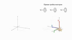 Ориентация векторов в пространстве. Правая и левая тройки векторов