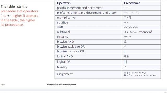 Lecture no 11 : Operator precedence in java  | Java Programming
