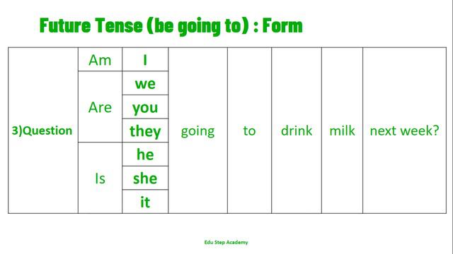 Simple Future Tense (be going to) |Edu Step Academy|