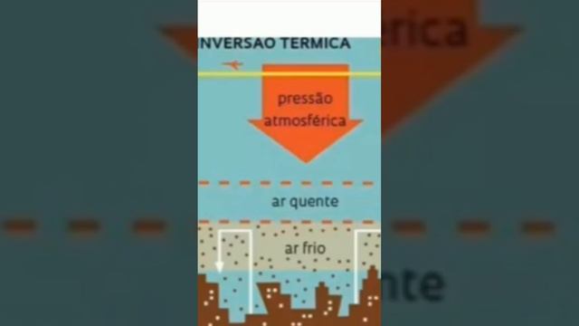 O que é #inversão #térmica? #clima #poluição Em breve vídeo no canal