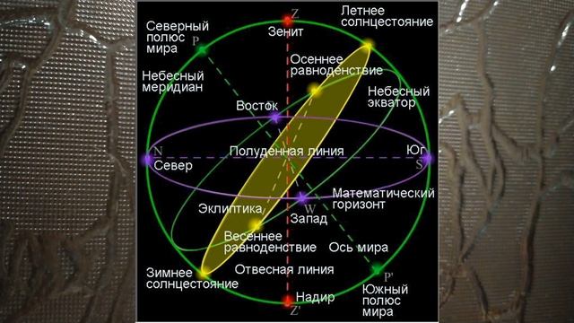 АСТРОНОМИЯ В 5-7 КЛАССАХ. ОСНОВНЫЕ ЭЛЕМЕНТЫ НЕБЕСНОЙ СФЕРЫ. ТЕМА 1Я  астроном 5по7кл урок 1й
