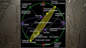 АСТРОНОМИЯ В 5-7 КЛАССАХ. ОСНОВНЫЕ ЭЛЕМЕНТЫ НЕБЕСНОЙ СФЕРЫ. ТЕМА 1Я астроном 5по7кл урок 1й