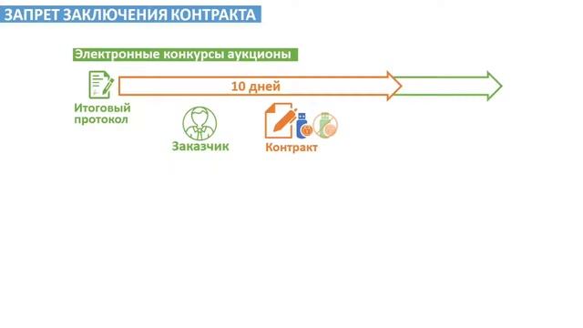 Заключение контракта по итогам электронных процедур