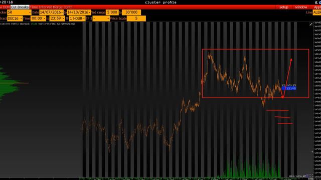 Анализ основных фьючерсов на 10 Октября 2016 смотреть онлайн