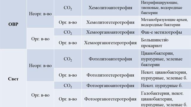 Основы микробиологии. Часть 2-2. Метаболизм прокариот. Способы существования жизни