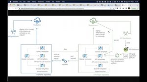 Azure CI/CD for Infrastructure || Azure Devops || Azure Fastrack