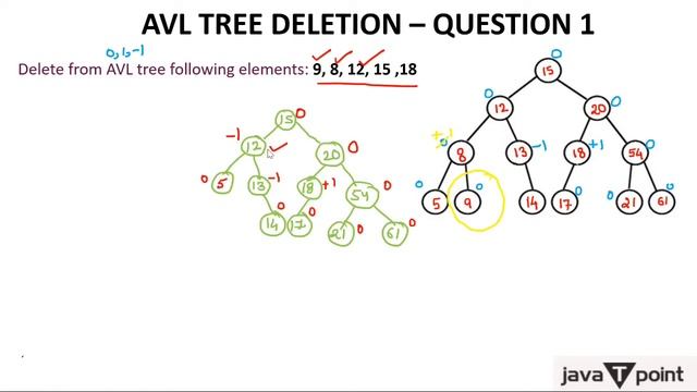 AVL Tree Deletion смотреть онлайн