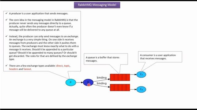 What is messaging model of RabbitMQ? |  RabbitMQ tutorial