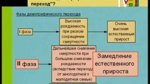 Воспроизводство населения. Миграция. 10 класс. Видеолекция по географии