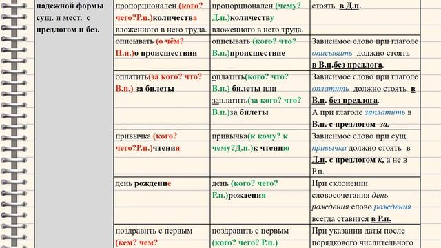 Русский язык 11 класс. Нормы синтаксиса.