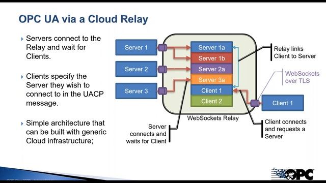 20200624 04 OPC UA ToTheCloudAndBack смотреть онлайн