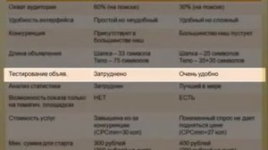 Раскрутка сайта  10 отличий Яндекс Директ и Google Adwords