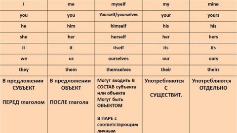 ЕГЭ урок 3 Лексика и грамматика, задание 1 алгоритм выполнения