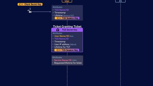 Kerberos Authentication Explained | A deep dive смотреть онлайн