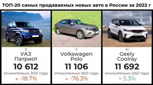 ТОП-20 самых продаваемых новых авто в России по итогам 2022 года