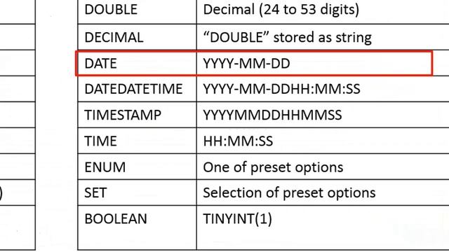 Data Types in DBMS | SQL - SQL For Beginners | Python Guru