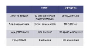 ЧТО ВЫБРАТЬ ИП – ПАТЕНТ ИЛИ УСН. СРАВНЕНИЕ ПО ОГРАНИЧЕНИЯМ ПРИМЕНЕНИЯ